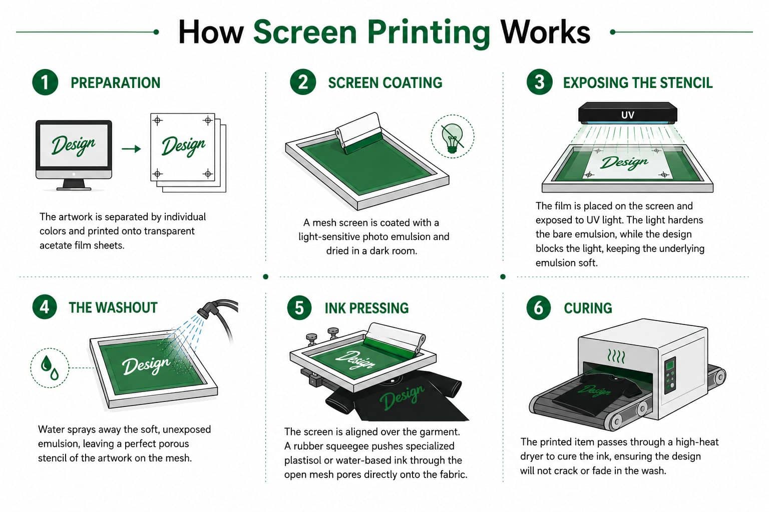 How screen printing works