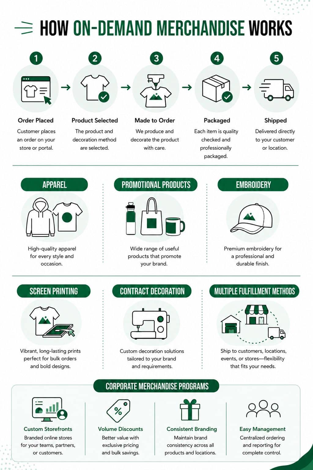 How On-Demand Merchandise Works