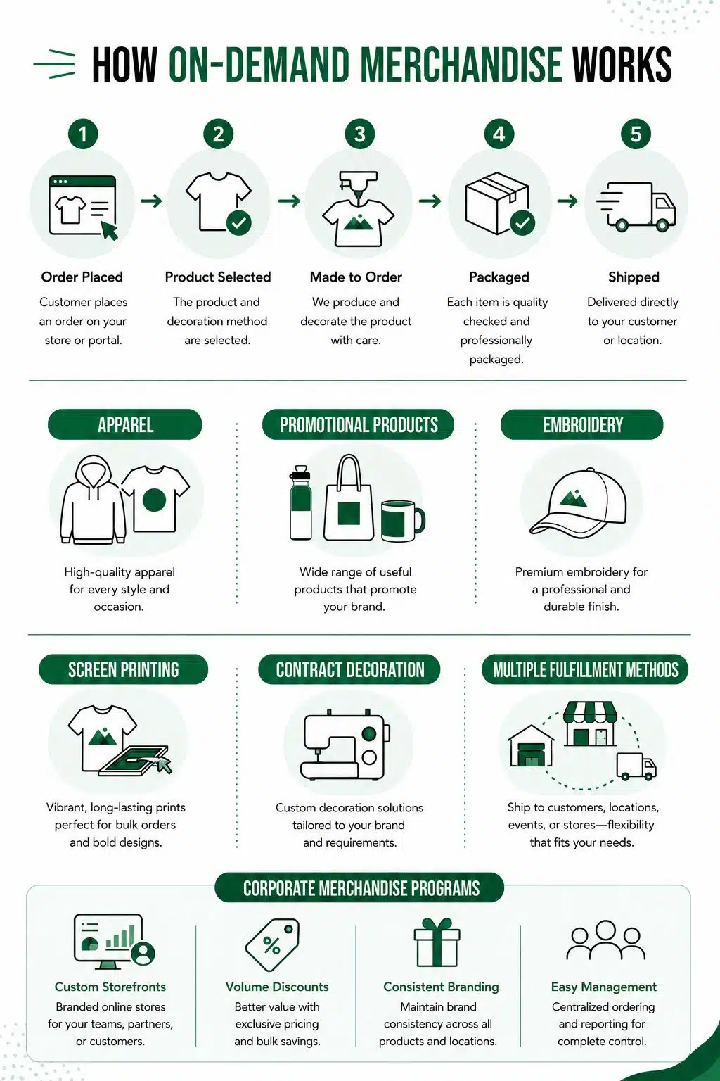 How On-Demand Merchandise Works