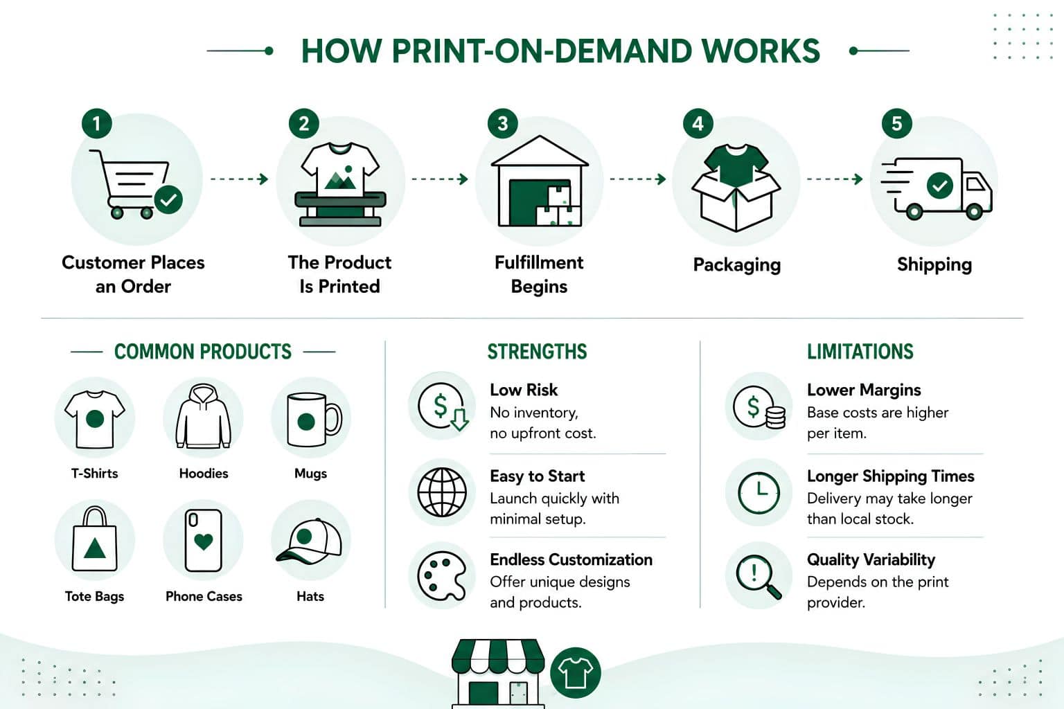 How Print-on-Demand Works