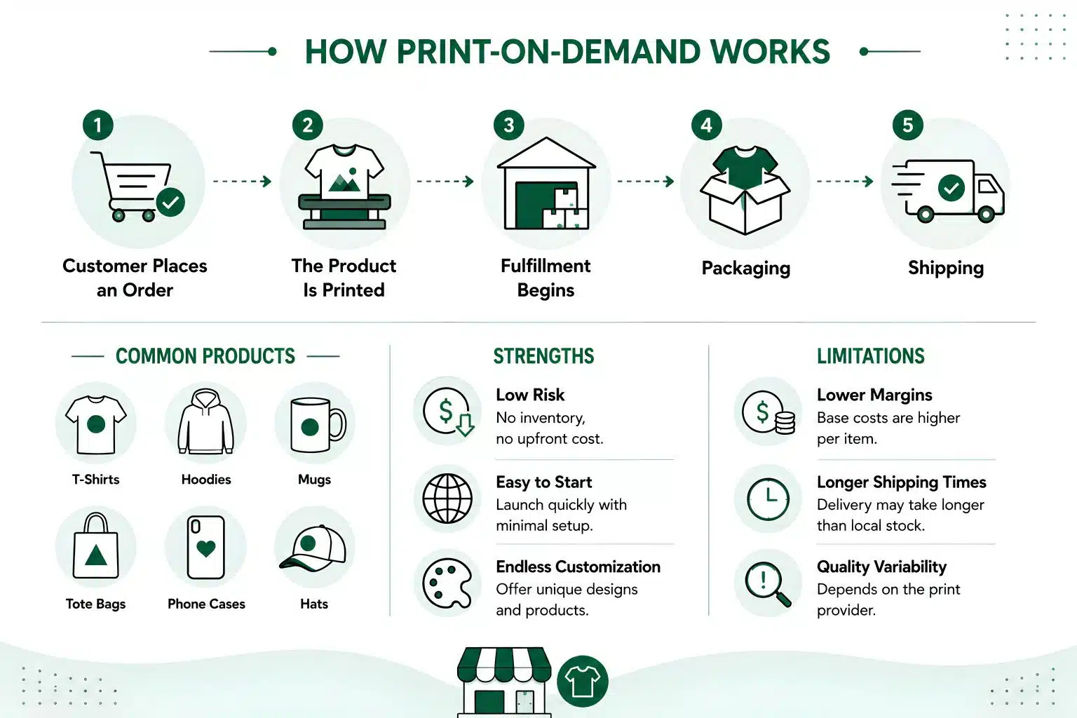 How Print-on-Demand Works