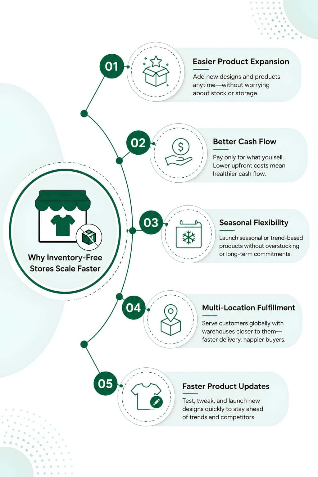 Why Inventory-Free Stores Scale Faster