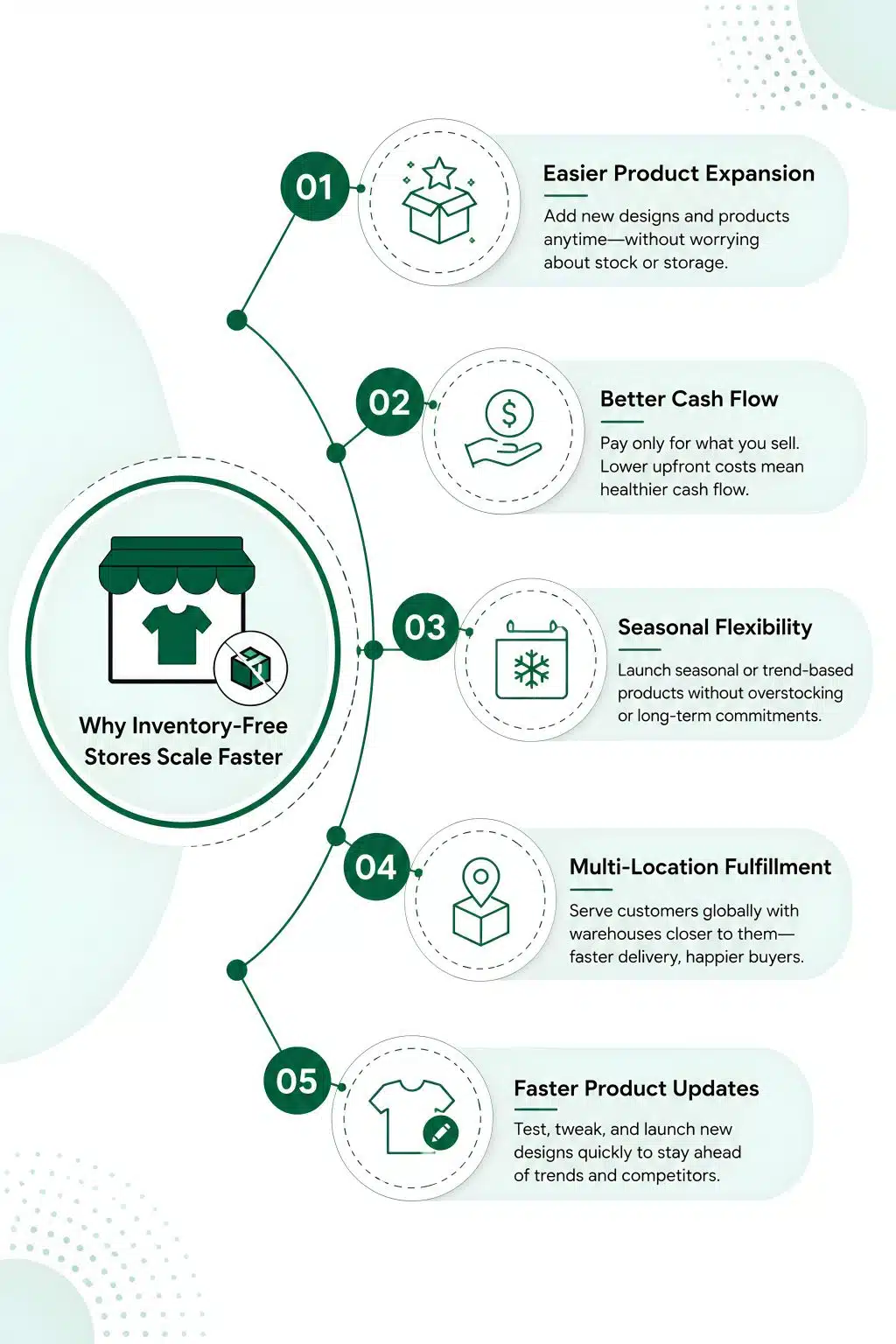 Why Inventory-Free Stores Scale Faster