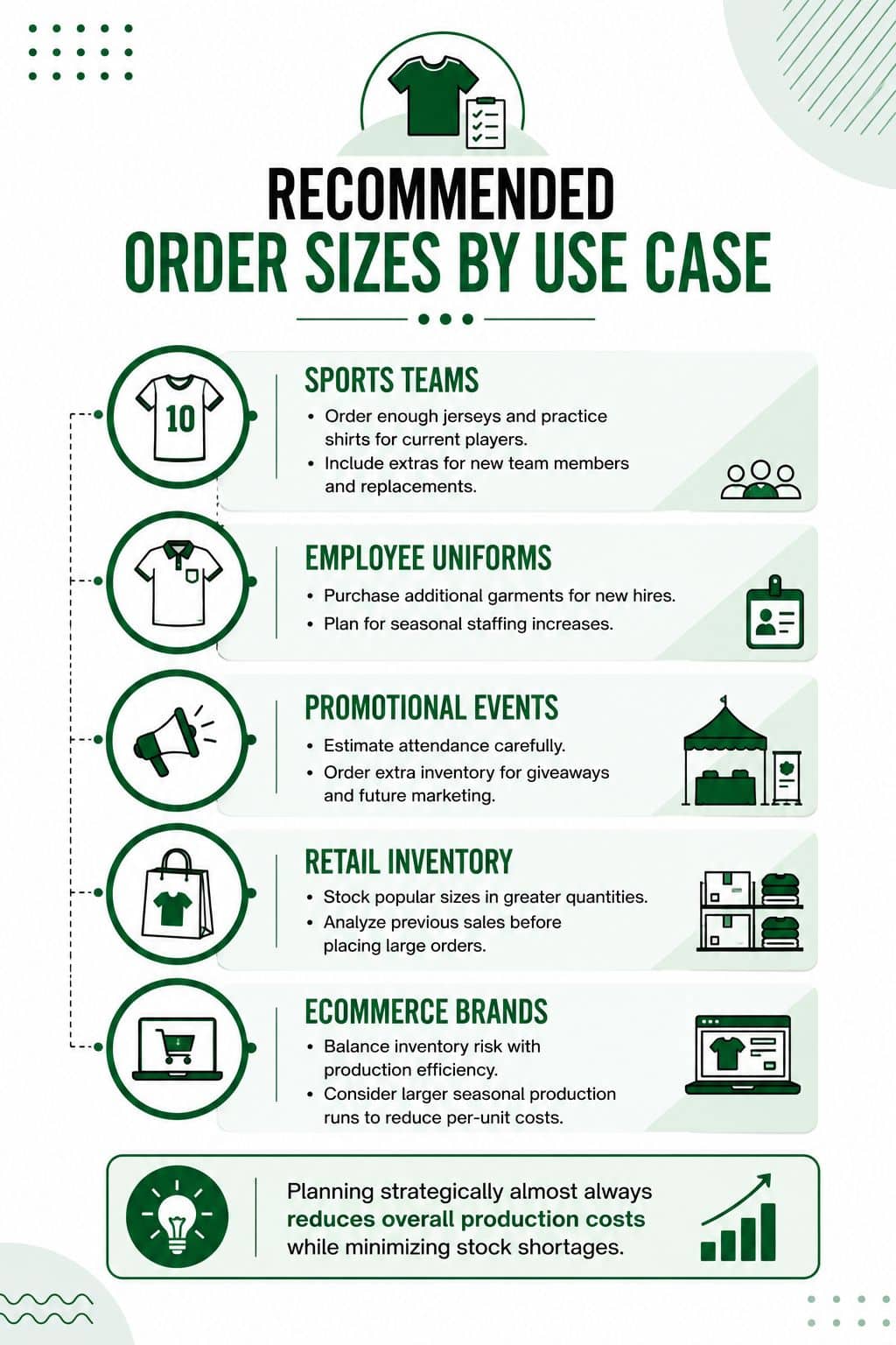 Recommended order sizes by use case