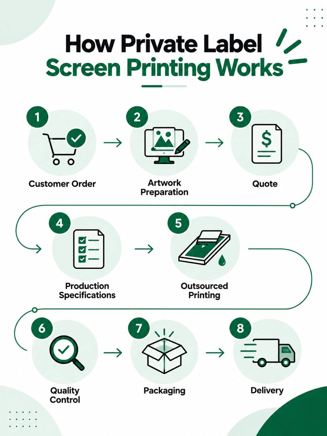 How Private Label Screen Printing Works